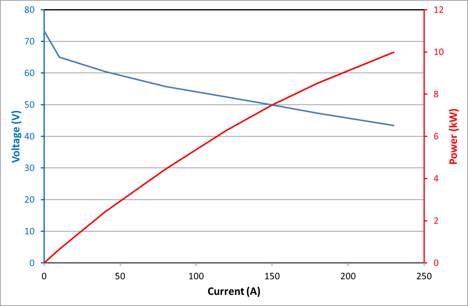 Understanding the electrical power of PEM fuel cell | PEM Components